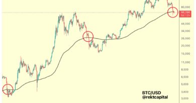 Critical Bitcoin weekly trend breaks for first time in 2+ years: Is BTC done?