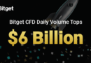 Bitget CFD Volume Tops $6 Billion in a Day