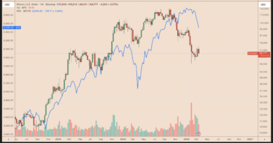 Bitcoin risks 50% drop as BTC’s positive correlation with US stocks grows