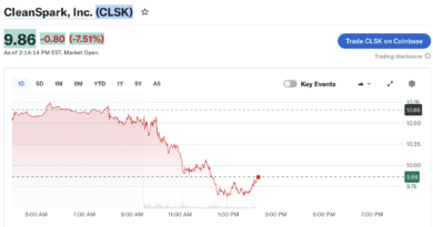 CleanSpark sells 553 BTC for $36.6M in February as miners offload Bitcoin