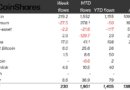 Crypto ETF inflows slow to $230M as Fed caution dents momentum: CoinShares