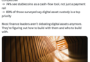 Ripple survey finds 72% of finance leaders see digital assets as essential