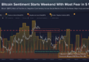 Bitcoin reaches highest level of bearish chatter in 5 weeks: Santiment