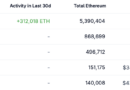 Bit Digital buys $20M worth of Ethereum, expands treasury to 158K ETH