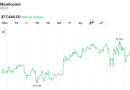 Bitcoin Adds $20B to Crypto Economy as Traders Defend $77,000 Support