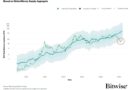 Bitcoin analysis eyes sharp rebound after BTC collapses below M2 supply ‚fair value‘