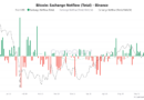 Bitcoin enters cooldown phase under $75K as ‘active distribution’ rises