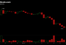 Bitcoin Falls Below $76K as $209M in Long Liquidations Hammer Traders