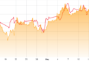 Bitcoin rallies through $77K despite spot BTC ETF outflows topping $2B
