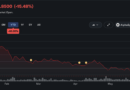 Bitcoin treasury company Nakamoto falls nearly 67% YTD after reverse stock split