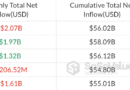 BlackRock Bitcoin ETF sees near-record outflows as BTC dips below $75K