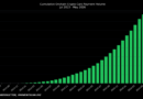 Crypto card monthly transaction volume surges 230% from 2025