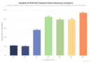 Crypto companies have tightened compliance, but gaps remain: Chainalysis