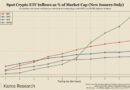 Spot HYPE ETFs absorb 1% of market cap in first 10 trading days: Kairos