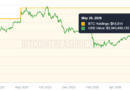 Tether buys SoftBank’s stake in Bitcoin company Twenty One Capital