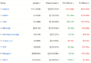 Binance posts over $400M in weekly net outflows as MiCA deadline nears