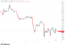 Bitcoin makes first sub-$60K close since Q3 2024 as tech stocks enter ‘deep bear market’