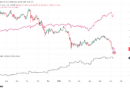 Bitcoin may act as a ‘canary in the coal mine’ as risk-off pressure spreads: Bitwise