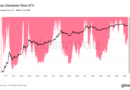 Bitcoin ’normal‘ 4-year cycle puts focus on $53K low before 2028 BTC price high