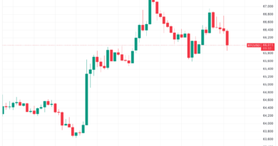 Bitcoin stocks divergence returns as BTC dips to $66K while oil drops under $78