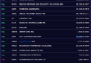 Cathie Wood’s ARK adds $43.5M in crypto stocks amid market dip