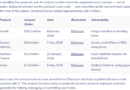 Unverified DeFi contracts linked to $36.7M in losses: Chainalysis