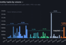 AI has not triggered DeFi ‘hackpocalypse,’ Dragonfly partner says