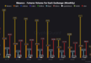 Binance June futures volume at $1.6T defies crypto spot trading slump
