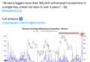 Binance outflows triple to $1.2B as ETH withdrawals hit 3-year high