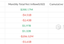 Bitcoin ETF inflows extend to second week, but recovery lacks momentum