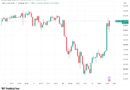 Bitcoin jumps on lowest US CPI since 2020 as traders stay wary of $64K failure