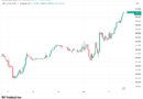 Bitcoin nears seven-week high as stocks ignore Iran strikes, Trump 10% tariff plans
