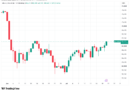 Bitcoin price gains to $66.3K as range breakout attempt sparks one-month high