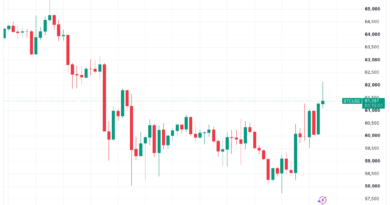 Bitcoin price taps new July high above $62K on weak US jobs data