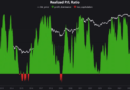 Bitcoin profit and loss ratio falls to 43-month low