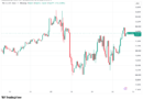 Bitcoin stable as Fed fave PCE inflation sees first monthly drop in six years