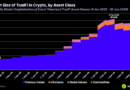 Crypto TradFi grows fivefold to $6.6B as exchanges expand into stocks, commodities: Report
