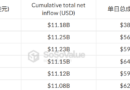 Ethereum ETFs close week in red, end 5-day inflow streak