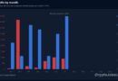 Luno cuts 20% of staff as crypto layoffs spread across 12 firms in July