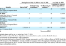 Strategy raises $263.5M through MSTR sales, holds 843,775 Bitcoin