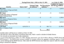 Strategy sells $467M in MSTR shares, leaves 843,775 BTC stack untouched