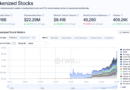 Tokenized stock transfers surge 105% in a month to $8.4B