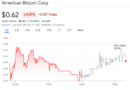Trumps’ American Bitcoin sinks 8.4% ahead of reverse stock split to stay listed