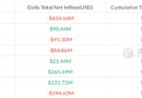 US spot Bitcoin ETFs post $425M outflow after brief rebound