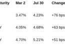 US Treasury yields rise as TIPS challenge the inflation narrative