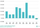 Yield-bearing stablecoin slowdown ends 3-year run for crypto-native products