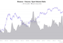 Binance Bitcoin volume ratio hits record as futures outweigh spot eight times over