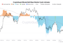 Bitcoin bear market ‘over’ as price metric copies 2023 recovery: CryptoQuant CEO