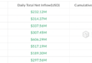 Bitcoin ETF inflows slow to $232M as BTC holds under $80K