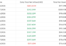 Bitcoin ETFs end 9-day inflow streak as BTC dips below $78K